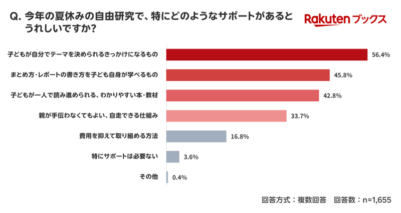 保護者が求めるサポートは、「子供が自分でテーマを決められるきっかけ」が最多