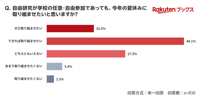 自由研究が任意でも「取り組ませたい」保護者は6割超