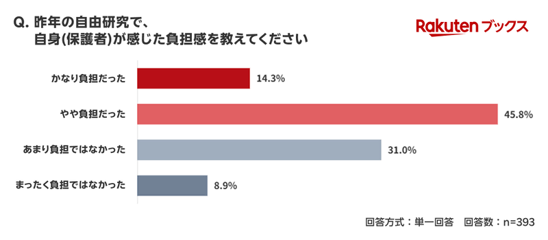 昨年の準備に「負担を感じた」保護者も約6割