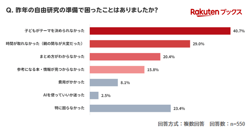 自由研究の準備で最も困ったことは、「子供がテーマを決められなかった」