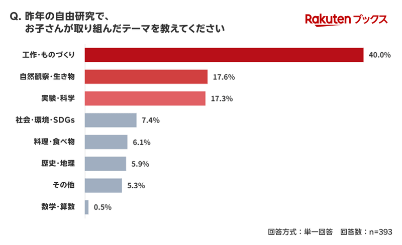 自由研究のテーマ上位は、「工作・ものづくり」「自然観察・生き物」「実験・科学」