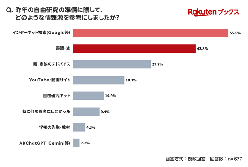 情報源は「書籍・本」が「インターネット検索」に次ぐ2位