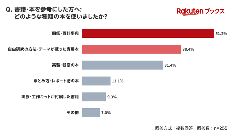 情報源に「書籍・本」を活用した家庭が参考にした書籍は、「図鑑・百科事典」が最多