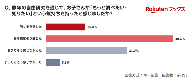 全体では63.6％が子供の探究心の向上を実感