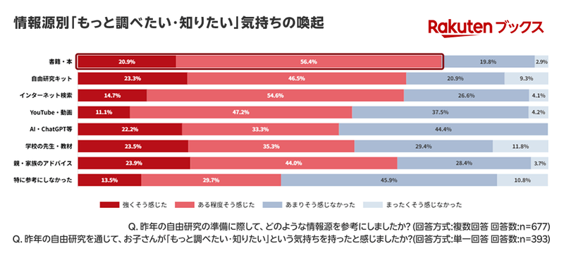 「書籍・本」を活用した家庭では、探究心向上を感じた保護者が7割超に