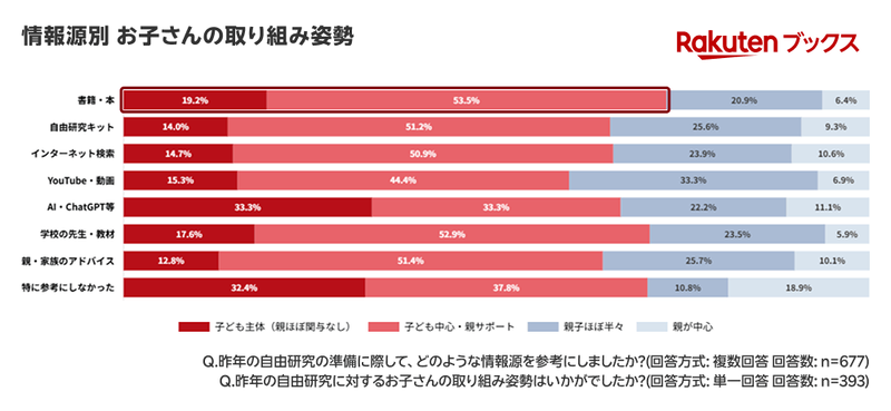 「書籍・本」を活用した家庭では、子供が主体的または中心になって取り組んだ割合が最多