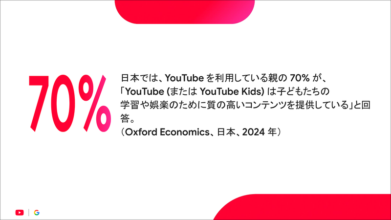 日本でYouTubeを利用している親の70％が「YouTube（またはYouTube Kids）は子供たちの学習や娯楽のために質の高いコンテンツを提供している」と回答（Oxford Economics、日本、2024年）