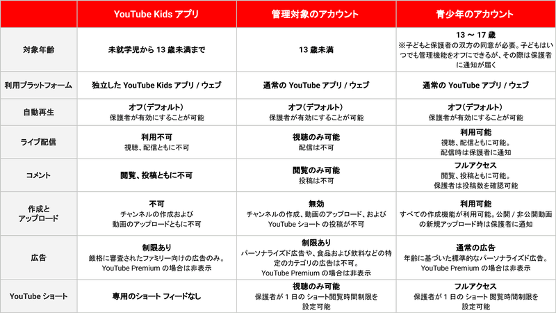 YouTube 子供用アカウントの比較（2026年7月1日発表時点）