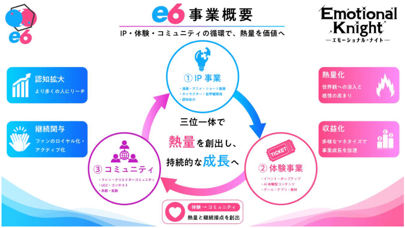 e6合同会社の事業概要