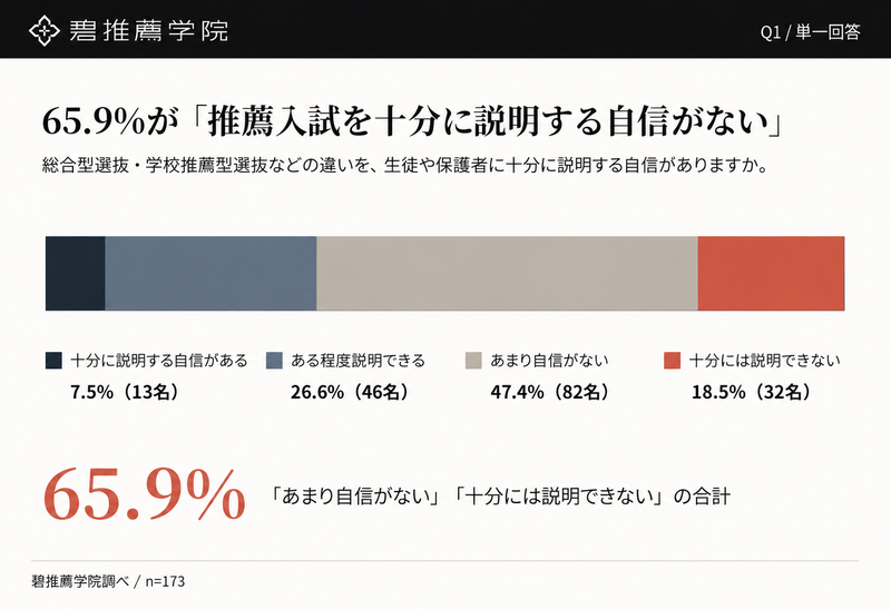 高校教員の65.9％が、推薦入試を「十分に説明する自信がない」と回答