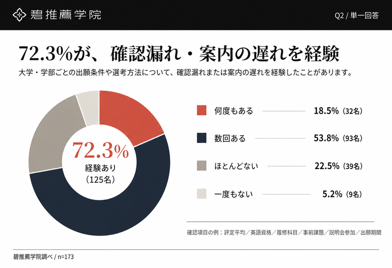 72.3％が、出願条件の確認漏れや生徒への案内の遅れを経験