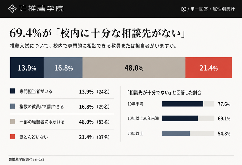 69.4％が「推薦入試について校内に十分な相談先がない」と回答