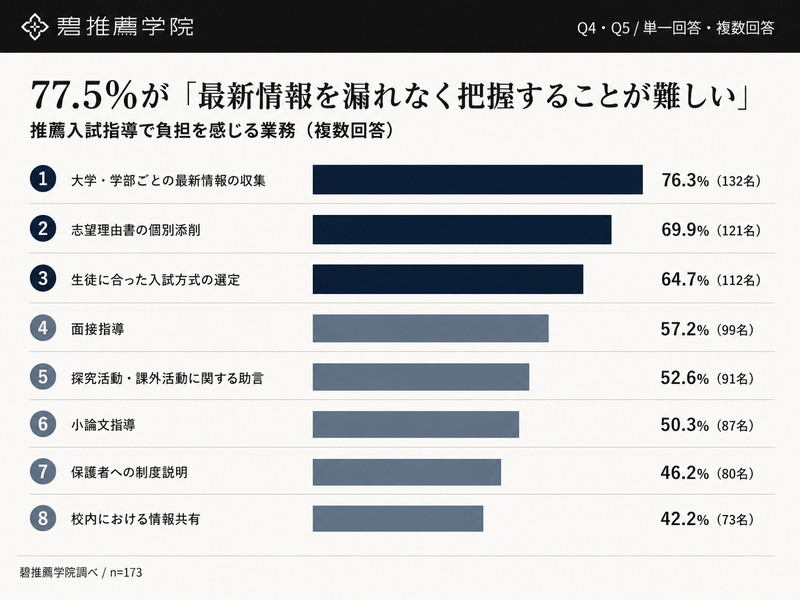 負担を感じる業務の上位は、「大学・学部ごとの最新情報の収集」「志望理由書の個別添削」「生徒に合った入試方式の選定」