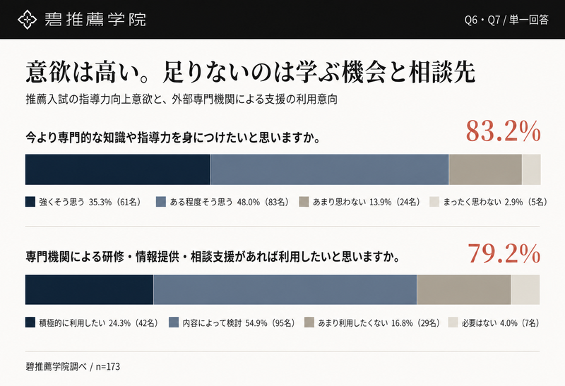 83.2％が「推薦入試の指導力を高めたい」と回答