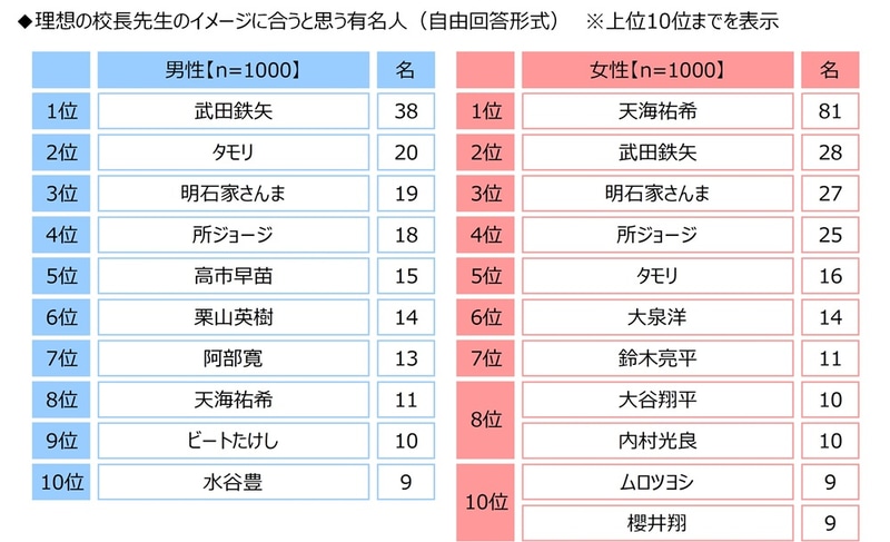理想の校長先生のイメージに合うと思う有名人の1位は、男性回答が「武田鉄矢さん」、女性回答は「天海祐希さん」