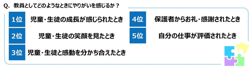やりがいを感じることの上位は、「児童生徒の成長が感じられたとき」「児童生徒の笑顔を見たとき」「児童生徒と感動を分かち合えたとき」