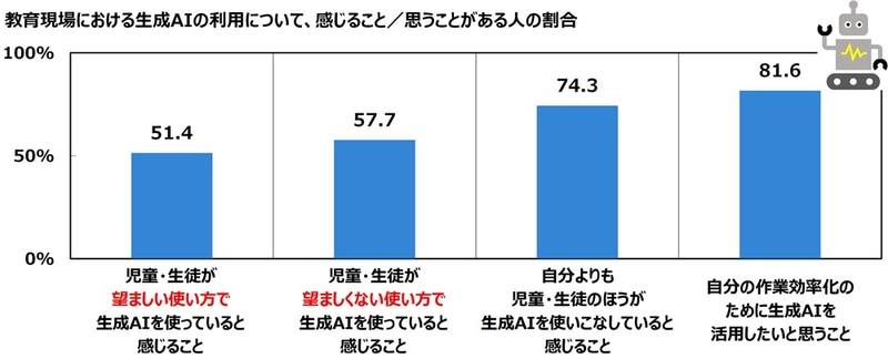 74.3％の教員が、「自分より児童生徒の方が生成AIを使いこなしている」と回答