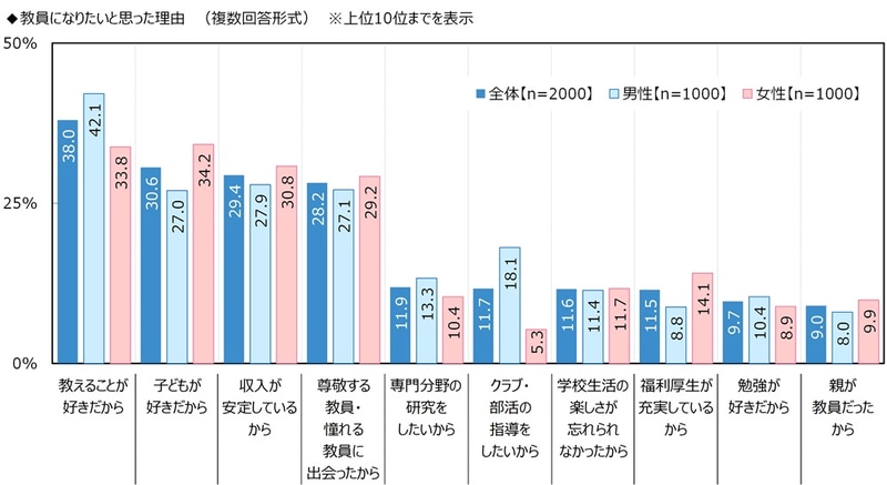 「教員になりたいと思った理由」の最多は、「教えることが好きだから」