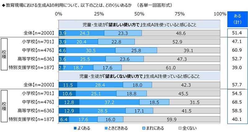 児童生徒が「望ましい使い方で生成AIを利用している」は全体で51.7％、「望ましくない使い方で利用している」は57.7％