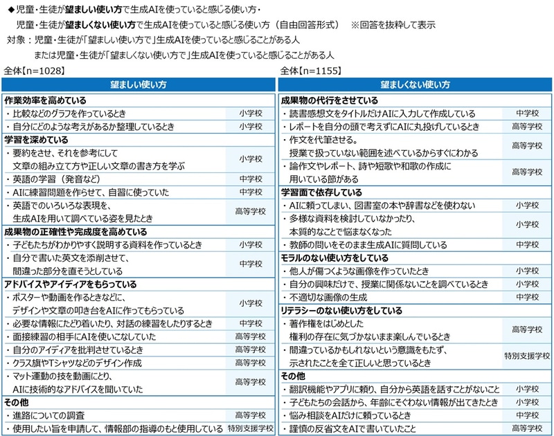 児童生徒が「望ましい使い方」で生成AIを利用している内容／児童生徒が「望ましくない使い方」で生成AIを利用している内容