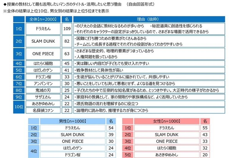 授業教材に最も活用したいマンガの上位は、「ドラえもん」「SLAM DUNK」「ONE PIECE」