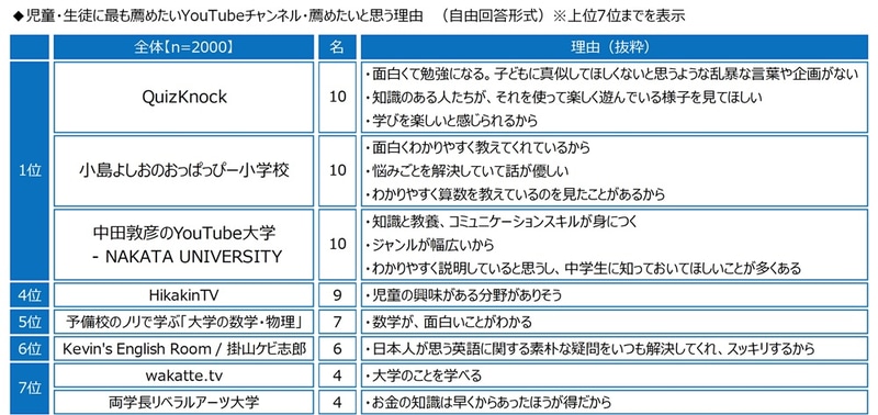 児童生徒に最も薦めたいYouTubeチャンネルは、「QuizKnock」「小島よしおのおっぱっぴー小学校」「中田敦彦のYouTube大学 - NAKATA UNIVERSITY」が同数1位