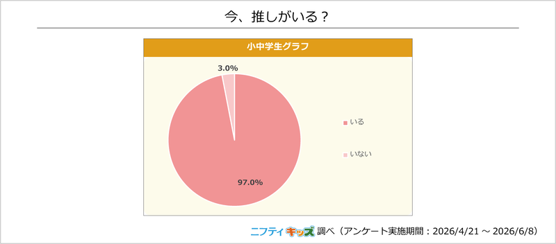 小中学生の97.0％が「推しがいる」と回答