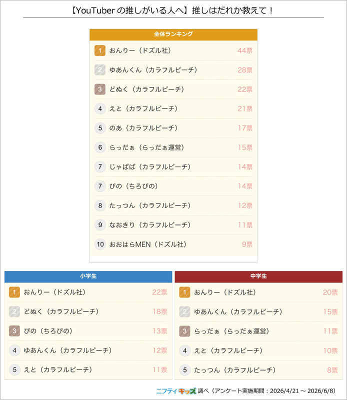推しのYouTuberの1位は「ドズル社」のおんりー