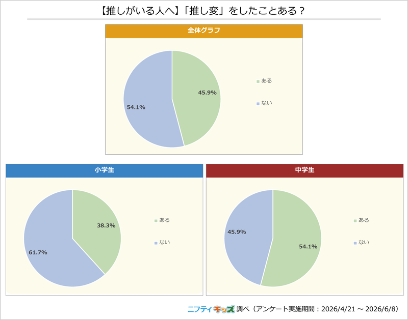 「推し変」をした小学生は38.3％で、中学生は54.1％
