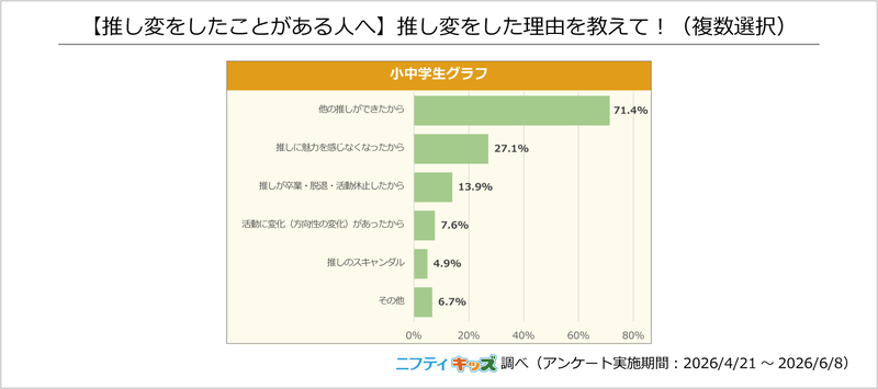 推し変をした理由は、「ほかの推しができたから」が最多