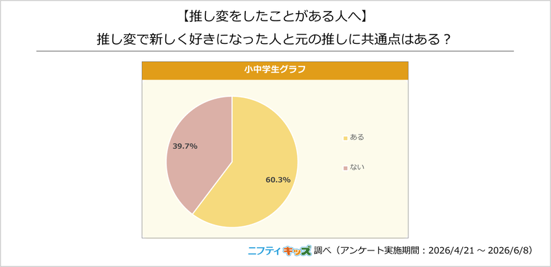 新しい推しと元の推しで、60.3％が「共通点がある」と回答