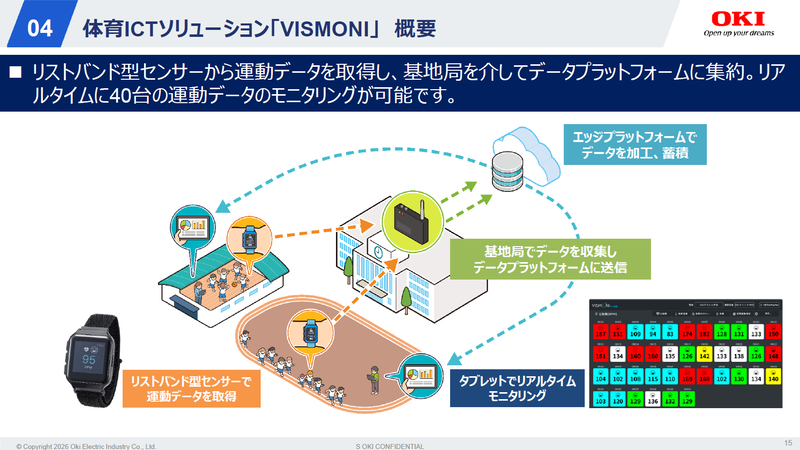 タブレットなどでリアルタイムにモニターできる