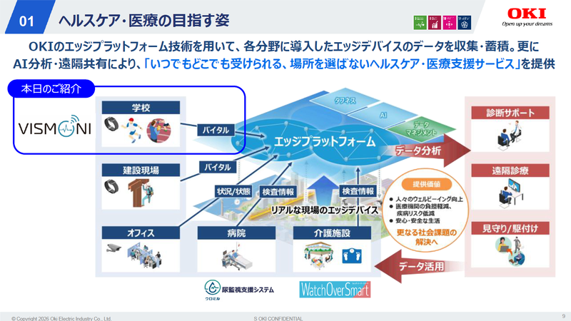 OKIのプラットフォーム技術でデータ収集や蓄積を行う