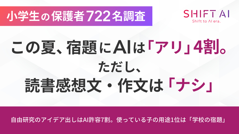 株式会社SHIFT AIが、小1〜小6の子供を持つ保護者722名を対象に、「夏休みの子供のAI利用に関する保護者アンケート調査」を実施（出典：株式会社SHIFT AI、以下同じく）