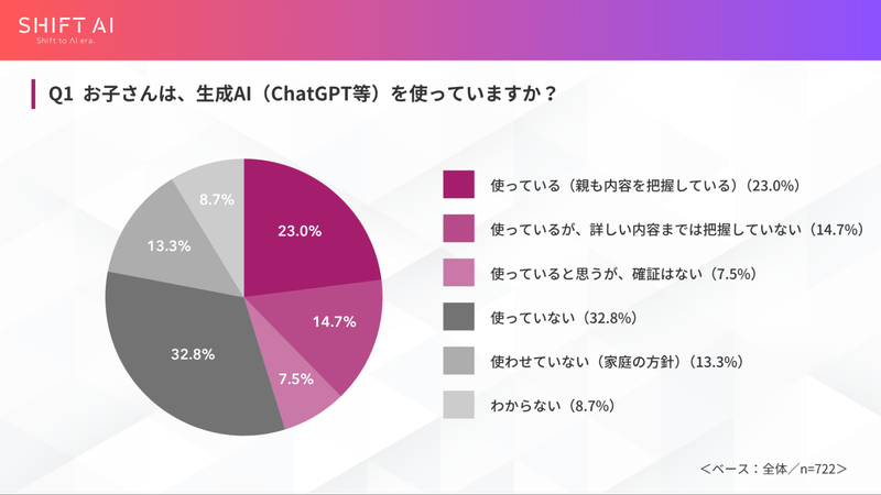 小学生の37.7％が生成AIを利用