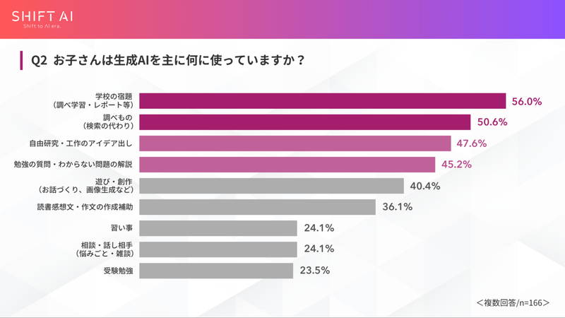 利用用途の上位は、「学校の宿題」「調べもの」「自由研究のアイデア出し」