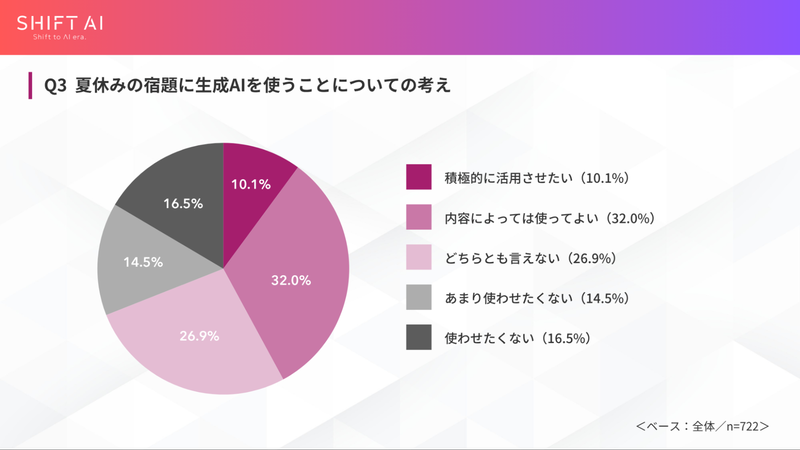 夏休みの宿題にAIを使うことは42.1％が「アリ」と回答