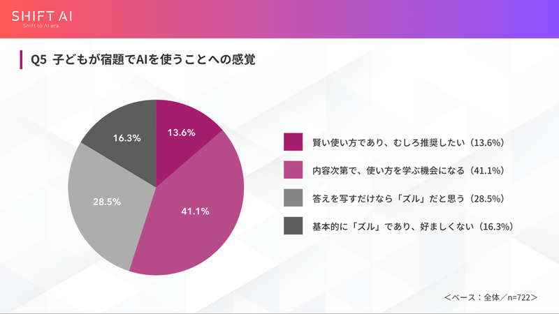 「推奨／学ぶ機会になる」の54.7％に対し、「答えを写すだけならズル」＋「基本的にズル」は44.8％