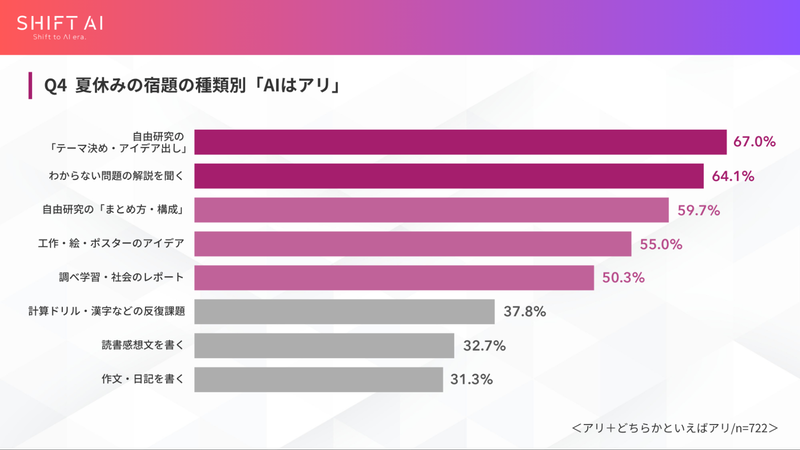 「自由研究のテーマ決め」は67.0％で、「作文・日記」は31.3％