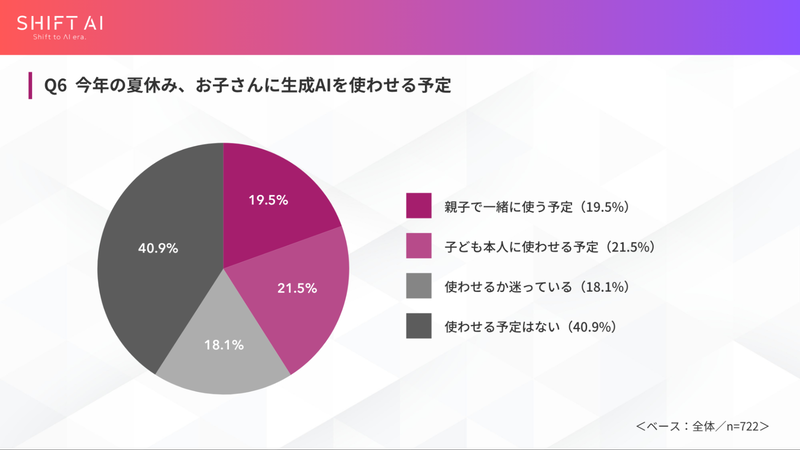 子供に生成AIを使わせる予定は二分