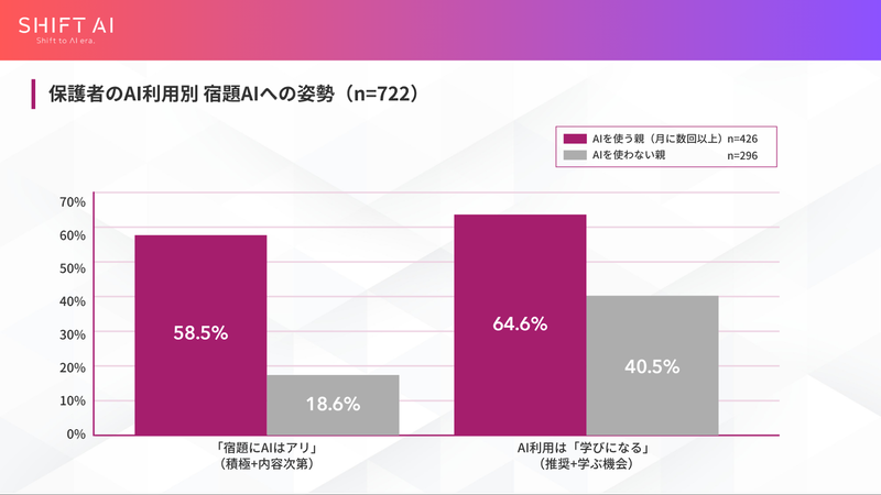 保護者の生成AI利用頻度によって「宿題AI」の評価が分かれる