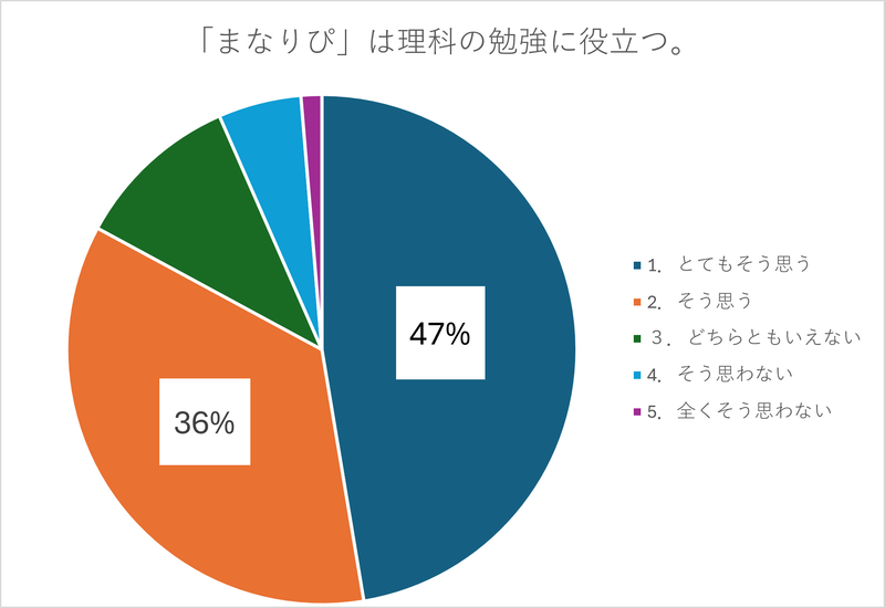 児童の83％の児童が理科の学習で「まなりぴ」が役立つと回答