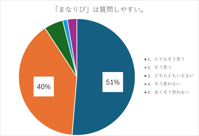 「『まなりぴ』は質問しやすい」と回答した生徒は、合計で91％