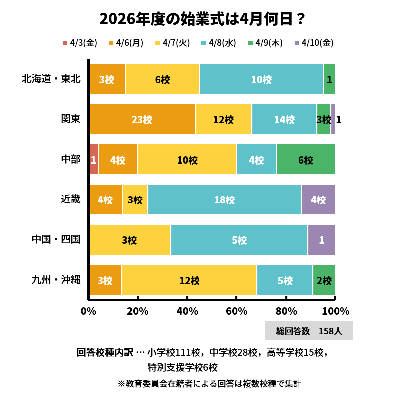 2026年度の始業式は「4月8日（水）」が最多、関東は「4月6日（月）」が約4割