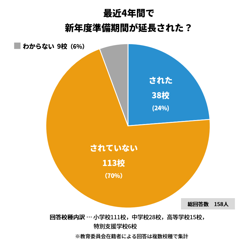 2023年度以降で、4月の始業式日程が後ろ倒しされた学校は38校（24％）