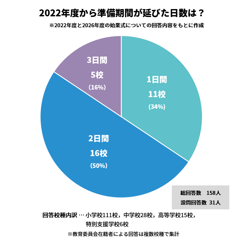 後ろ倒しされた期間は「2日間」が最多（2022年度と2026年度比較）