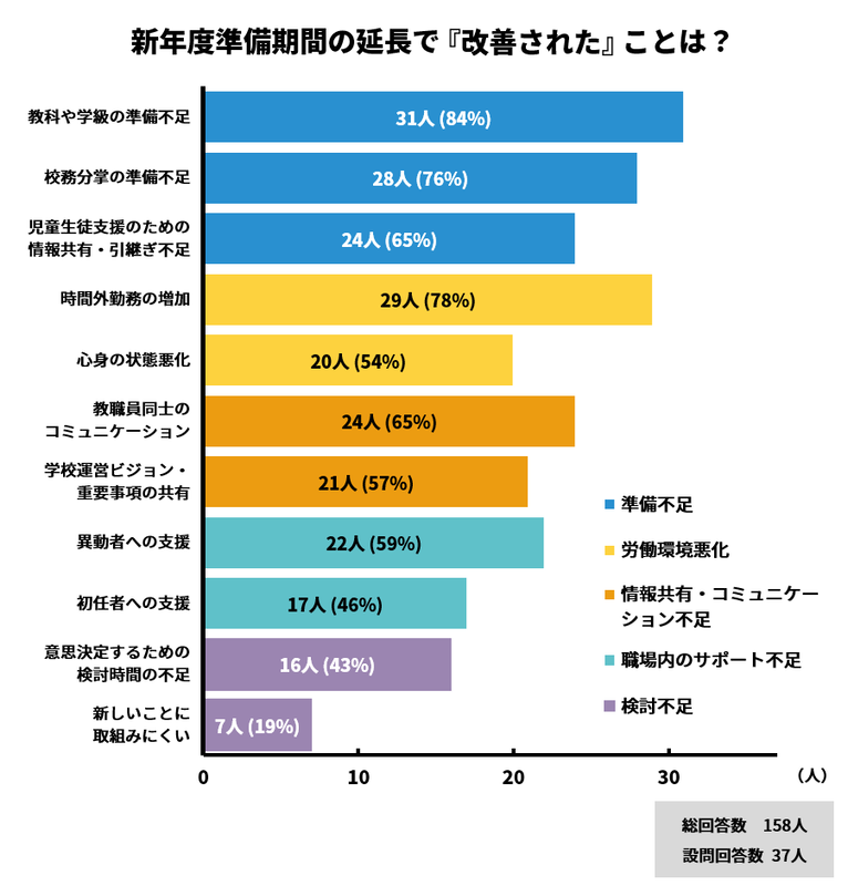 新年度準備期間の延長で、教科・学級経営・校務分掌などの準備不足や労働時間が改善