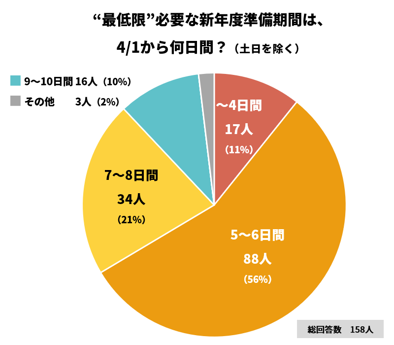 大多数の教職員が「最低でも平日5日間程度の準備期間が必要」と回答