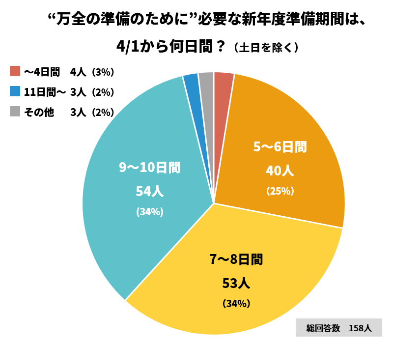 万全の状態で新年度を開始するには、約7割の教職員が「7日間以上の準備期間が必要」と回答