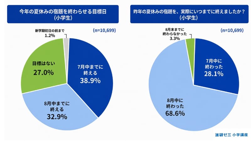 宿題を終わらせる目標日の最多は「7月中まで」（38.9％）で、前年の宿題を実際に7月中に終えた小学生は28.1％